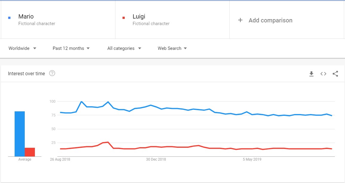 Mario and Luigi in Google search queries. Poor Luigi. - Luigi's Mansion 3 made me realize the tragedy of being the worse brother... - dokument - 2019-08-26