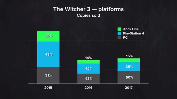 In early 2018, CD Projekt RED revealed that the entire Witcher series had sold 33 million copies. We also learned how Wild Hunt sold on individual platforms. - "I bought the Witcher 3... Four Times!" How is The Witcher 3 so Popular After Five Years? - dokument - 2020-01-13