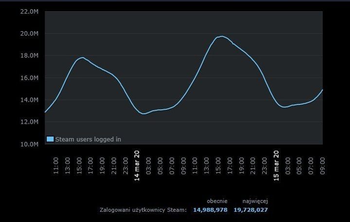 Active Steam users. - Gamedev in Times of Pandemic – Developing Assassin's Creed in the Kitchen - dokument - 2020-04-27