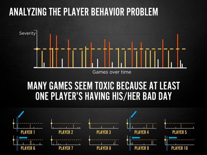 The charts show ten players classified as "normal" and therefore rarely behaving antisocially. However, when all of them are put on one set of axes, it turns out that antisocial behavior will be present in most of the games. - 2019-01-22