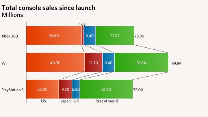 Worldwide sales of 7th-gen consoles. - 2018-05-02