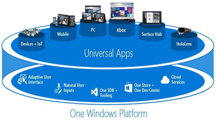 The Universal Windows Platform according to Microsoft. - 2018-05-02