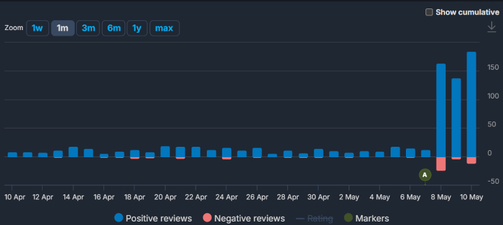 C'è stato un chiaro aumento nel numero di recensioni di Hi-Fi Rush dopo l'annuncio della decisione di Microsoft.  Fonte: SteamDB.  - L'azione dei fedeli fan di Hi-Fi Rush su Steam mostra la triste verità sul gioco.  I creatori si vantano del numero di premi - Messaggio - 05-10-2024