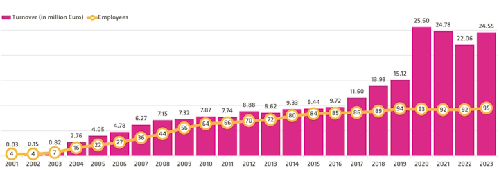 Obrót wygenerowany przez firmę oraz liczba zatrudnionych pracowników w latach 2001-2023. Źródło: CipSoft. - Tibia to ciągle kura znosząca złote jajka. Firma zatrudnia nowe osoby, a deweloperzy dostają gigantyczne premie - wiadomość - 2024-05-10