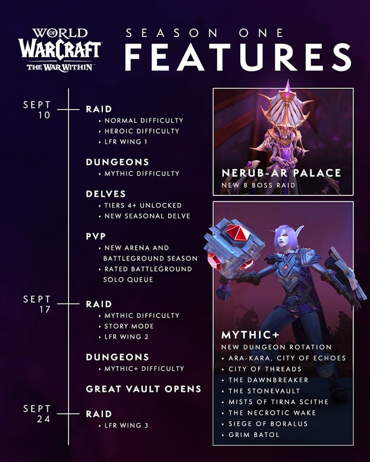 WoW: The War Within Temporada 1 se lanzó oficialmente. Nuevas incursiones y niveles de excavación más altos esperan a Heroes of Azeroth