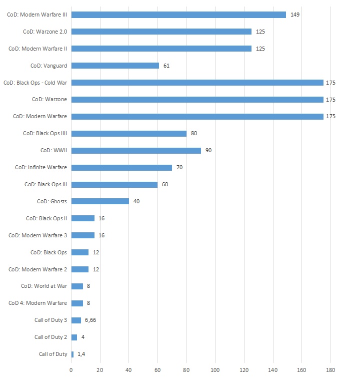 Call of Duty Devours Disk Space; Heres When This Became a Problem - picture #3