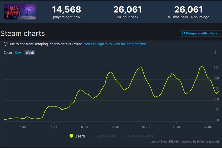 Youtuber Praises Small Dark Fantasy Game, Leads to Popularity Explosion on Steam - picture #1