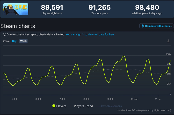 Relaxing RPG Dave the Diver Found 1 Million Buyers on Steam - picture #1