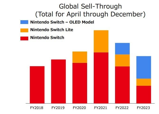 Nintendo Switch With Great Achievement; Growing Player Numbers - picture #1