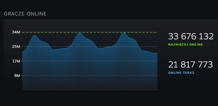 Steam Set New Record of Active Players. Previous One Was Nearly Year Old - picture #1