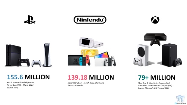 Nintendo Shows How Big a Rival It is to Sony and Microsoft - picture #1