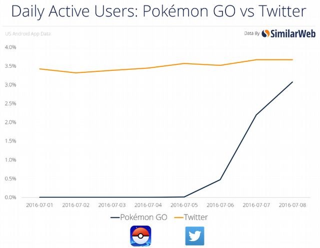 Pokemon GO tops US gaming charts; overly fascinated players tend to get themselves in danger - picture #1