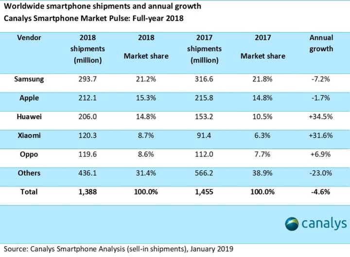 Smartphone sales dropping; China takes the lead - picture #2