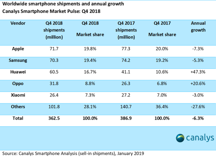 Smartphone sales dropping; China takes the lead - picture #3