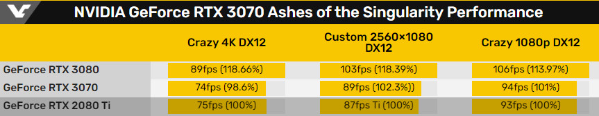 Unofficial RTX 3070 Benchmarks Confirm Performance Comparable to 2080 Ti - picture #1