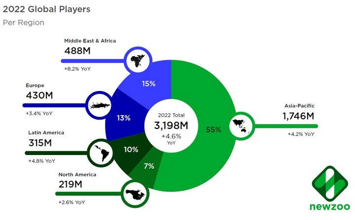 Gaming Market Loses Despite Player Number Growth; We Have an Idea Why - picture #1