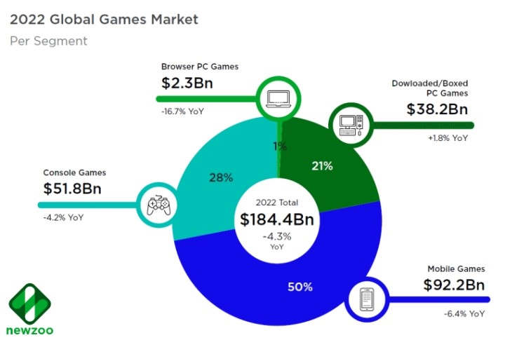 Gaming Market Loses Despite Player Number Growth; We Have an Idea Why - picture #2
