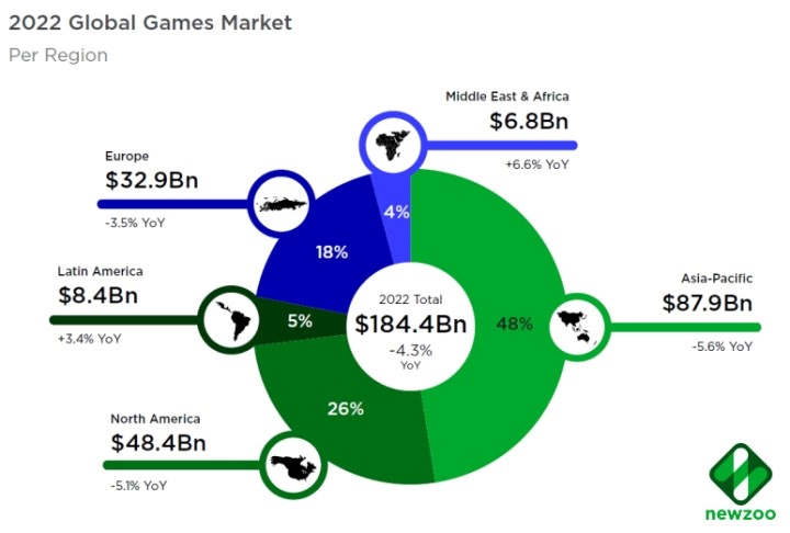 Gaming Market Loses Despite Player Number Growth; We Have an Idea Why - picture #3