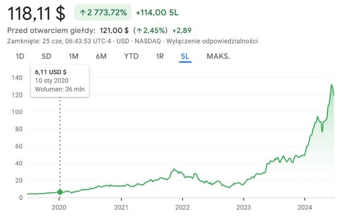 Obecny i dawny kurs akcji Nvidii. | Źródło: Google Finance - Gdybyś na początku pandemii zainwestował 100 złotych w akcje Nvidii, mógłbyś teraz kupić nowiutkiego RTX-a 4060 Ti - wiadomość - 2024-06-25
