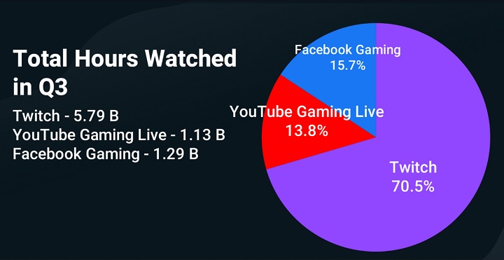 More People Watch Streams on Facebook Than on YouTube - picture #1