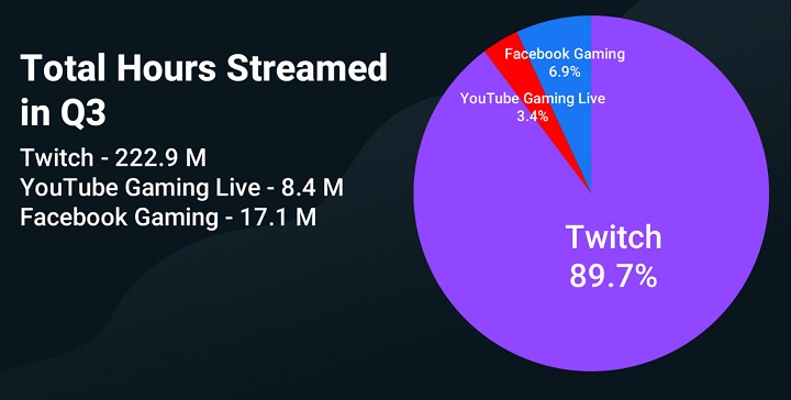 More People Watch Streams on Facebook Than on YouTube - picture #2