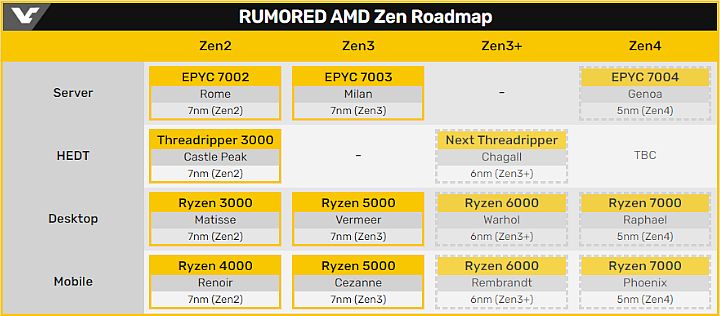 AMD Zen 4 to Require New AM5 Socket; Big Changes Inbound - picture #1