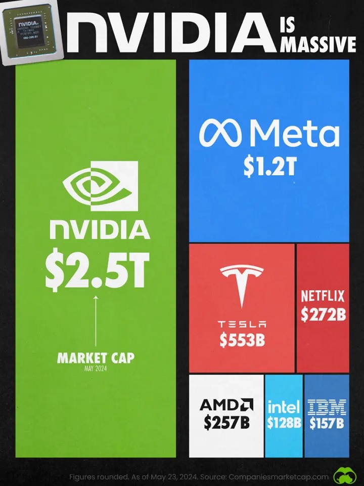 Nvidia jest obecnie warta prawie 10 razy więcej, niż jej największy rywal AMD. Źródło: https://companiesmarketcap.com - Nvidia jest teraz więcej warta niż Meta, Tesla, Netflix, AMD i Intel razem wzięci, ogromny sukces to zasługa AI - wiadomość - 2024-05-28