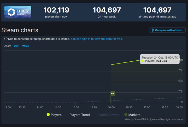 Cities: Skylines 2 Attracts Crowd of Gamers, but Gets Only 47% Positive Reviews on Steam [Update] - picture #1
