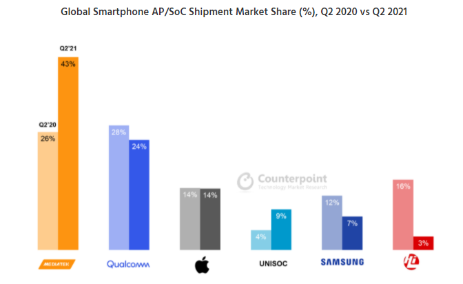 Future of Smartphone Market is at Stake; Mediatek Bests Qualcomm - picture #1
