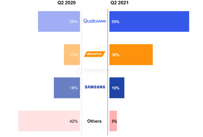 Future of Smartphone Market is at Stake; Mediatek Bests Qualcomm - picture #2