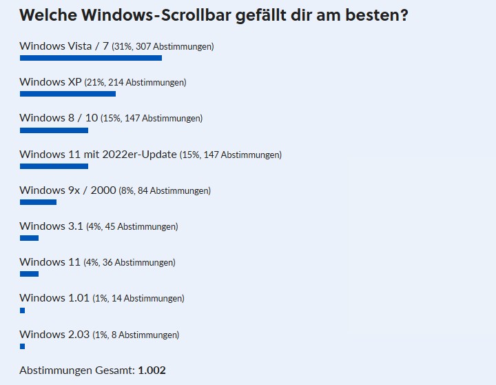 Ankieta - który Windows miał najlepszy pasek przewijania. Źródło: GameStar - Bez tego elementu Windows nie byłby taki sam. Która jego wersja najbardziej Ci się podoba? - wiadomość - 2024-05-17