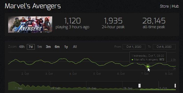 Marvels Avengers Expires on Steam With Less Than 1,000 Players - picture #1