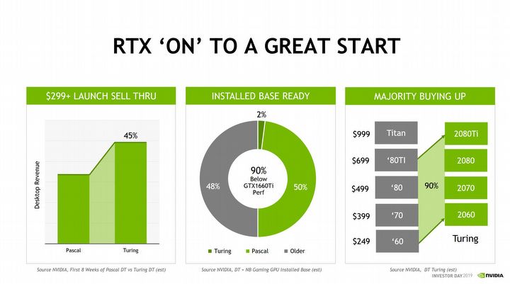 Nvidia: Turing revenues 45% higher than Pascal - picture #2