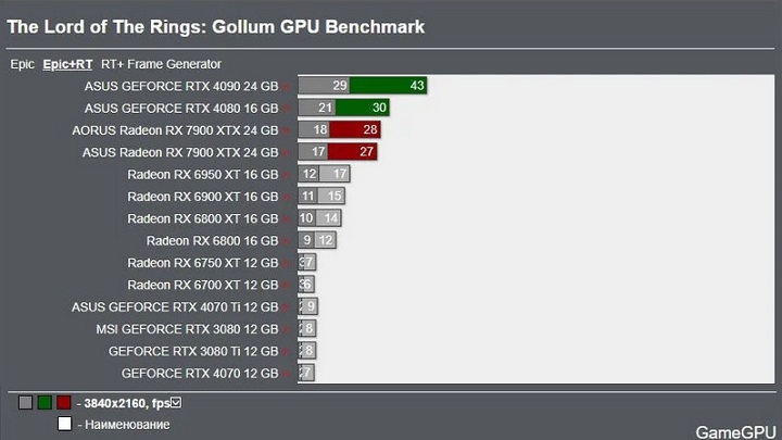 Gollum and Redfall in Duel for Worst Game of the Year Title - picture #1