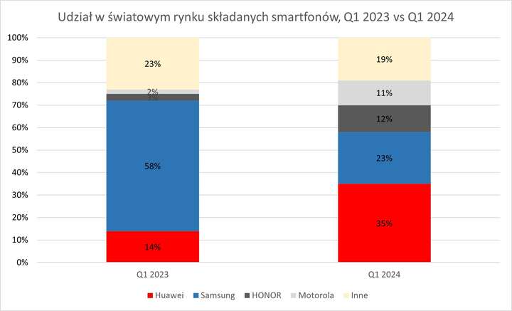 Udział w światowym rynku składanych smartfonów | Na podstawie danych Counterpoint Research