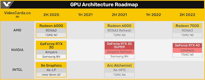 New Leaks About RTX 3000 SUPER and RTX 4000 GPUs - picture #1