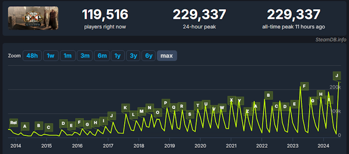 Path of Exile Achieves Milestone After Settlers of Kalguur Release - picture #1