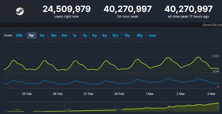 Steams new record showcases the power of PC gaming. In 5 years, Valves platform has grown by more than 100% - picture #1