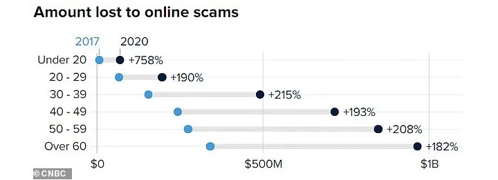 Increasing Numers of Young People Fall to Online Scams - picture #1