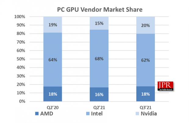 GPUs Are in Short Supply but Nvidias Sales Increase - picture #1