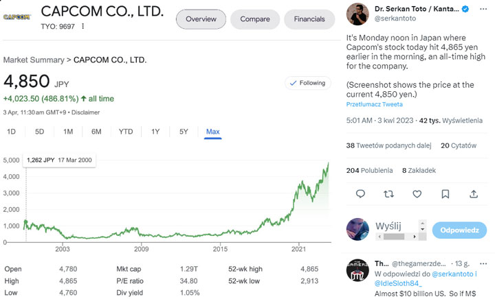 Capcom Experiences a Golden Age; Company Makes Millions and Stocks Soar