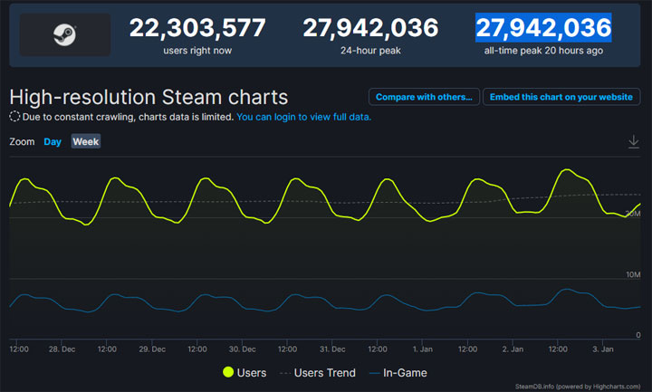 Steam Sets New Activity Record With Over 28 Million Concurrent Users - picture #1