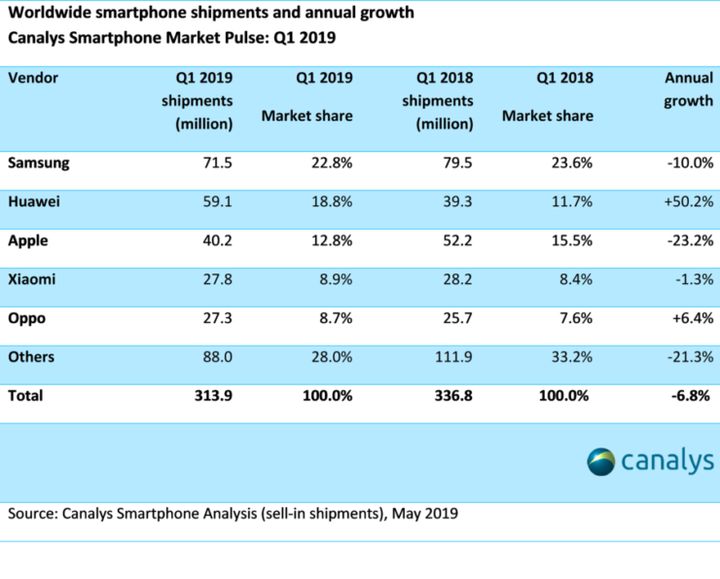 Smartphones Sales Falling – iPhone in Decline - picture #2
