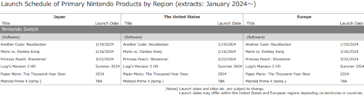 Nintendo Doing Well. Impressive Sales of Super Mario Bros. Wonder and New Zelda - picture #1