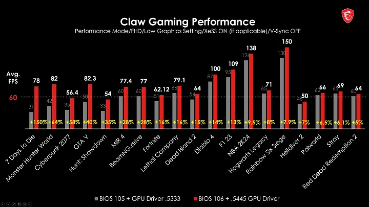 Źródło: MSI - MSI Claw wydajniejsze nawet o 150%, nowa aktualizacja oprogramowania i sterownika GPU mają czynić cuda - wiadomość - 2024-04-30