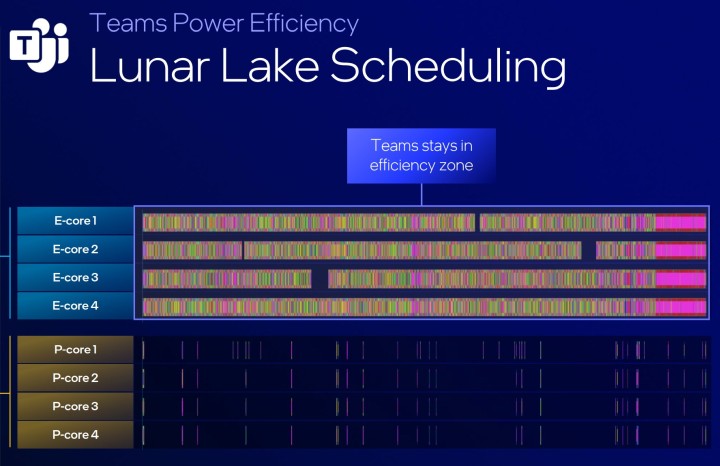 Lunar Lake ma znacznie lepiej obsługiwać niewymagające zadania. | Źródło: Intel - Procesory Lunar Lake: Intel przedstawia potężne możliwości nowych chipów AI NPU - wiadomość - 2024-06-04