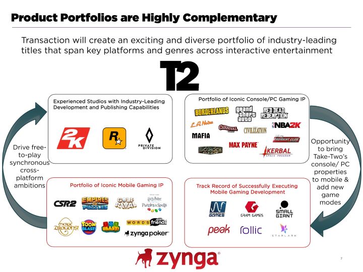 Take-Two CEO Explains Zynga Acquisition - Mobile Installments of Popular Brands - picture #1
