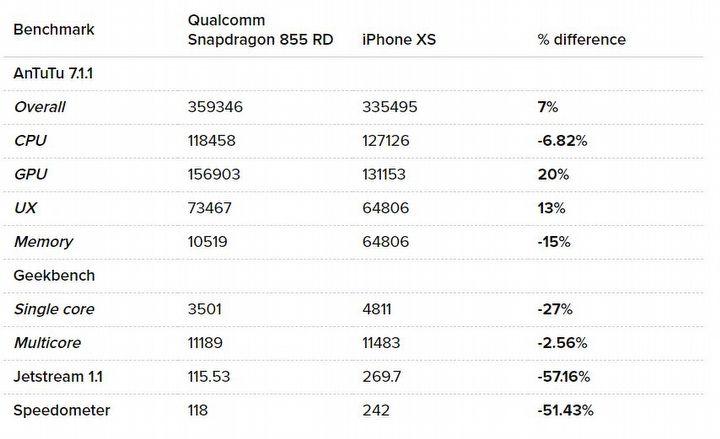 Snapdragon 855 is faster by up to 74% than its precedessor - picture #2