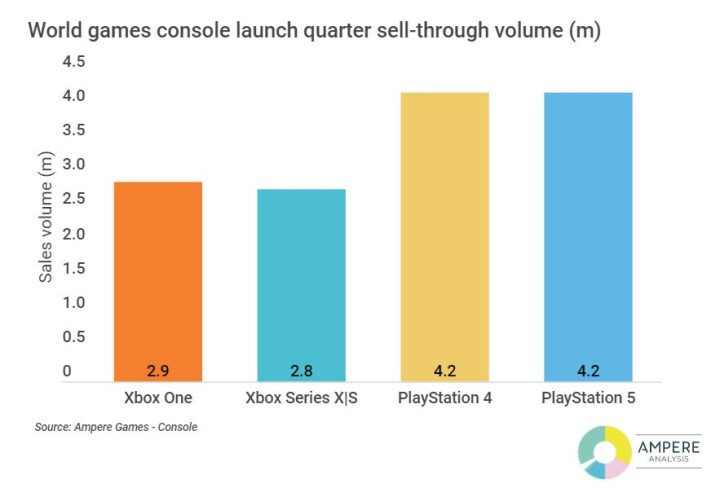 PS5 and Xbox Series X|S Failed to Best Sales of PS4 and XOne - picture #1