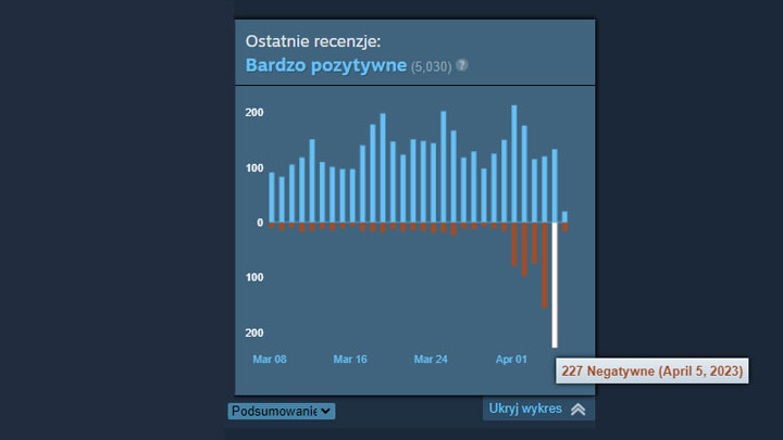 Popular Survival Game Review Bombed; Paid Remaster Enraged Players - picture #1